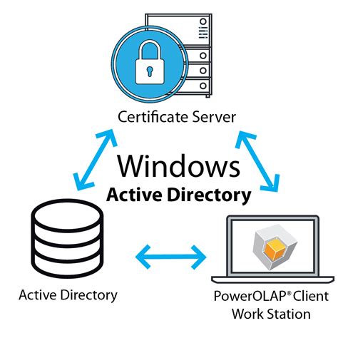 Active directory authentication windows